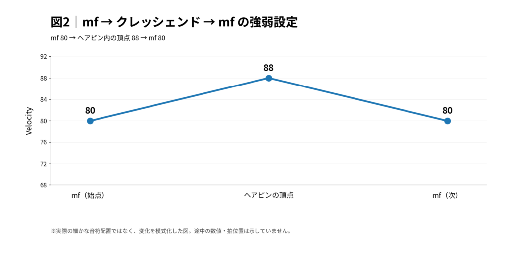 「涙そうそう」のmf80からクレッシェンドの頂点88へ上がり、mf80に戻るVelocity変化の模式図