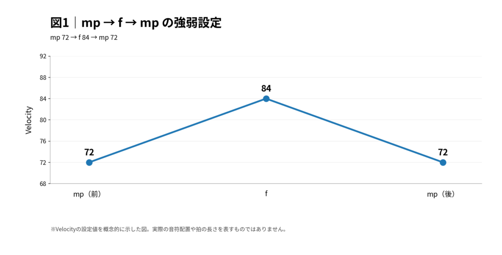 「涙そうそう」のmp72からf84へ上がり、mp72に戻るVelocity設定の概念図